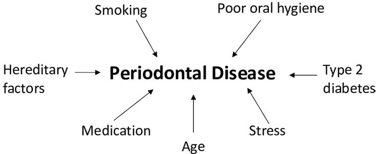 Risk-factors-that-are-associated-to-periodontal-disease