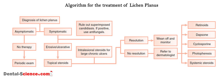 Lichen-Planus-Treatment